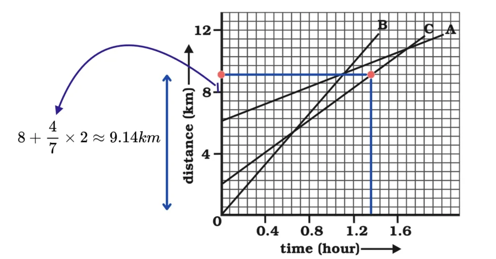 Motion NCERT Class 9 Question no. 6